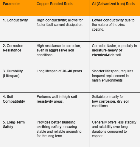 GI vs Copper Rods Comparison
